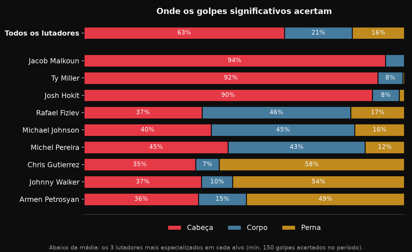 Percentual de golpes significativos na cabeça, no corpo e na perna: média geral e lutadores mais especializados em cada alvo