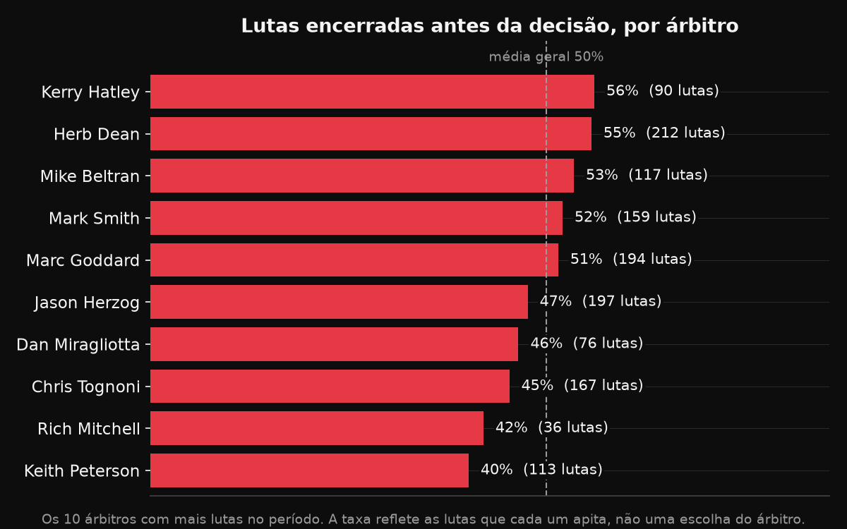Percentual de lutas encerradas antes da decisão para os 10 árbitros com mais lutas