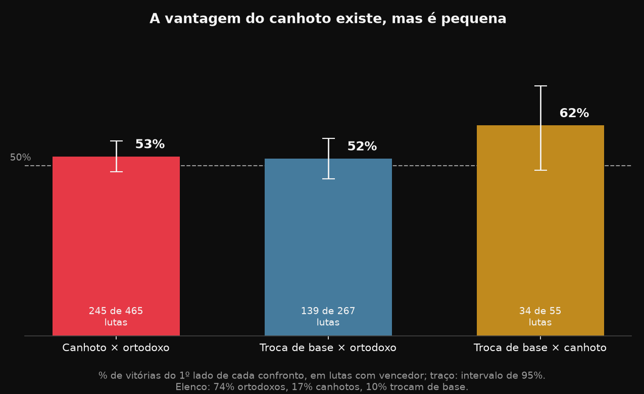 Percentual de vitórias por confronto de bases (canhoto, ortodoxo, troca de base), com intervalo de confiança de 95%