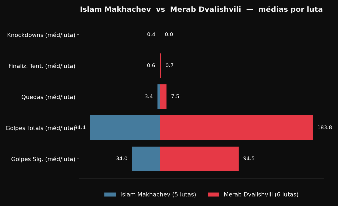 Comparação Islam Makhachev vs Merab Dvalishvili