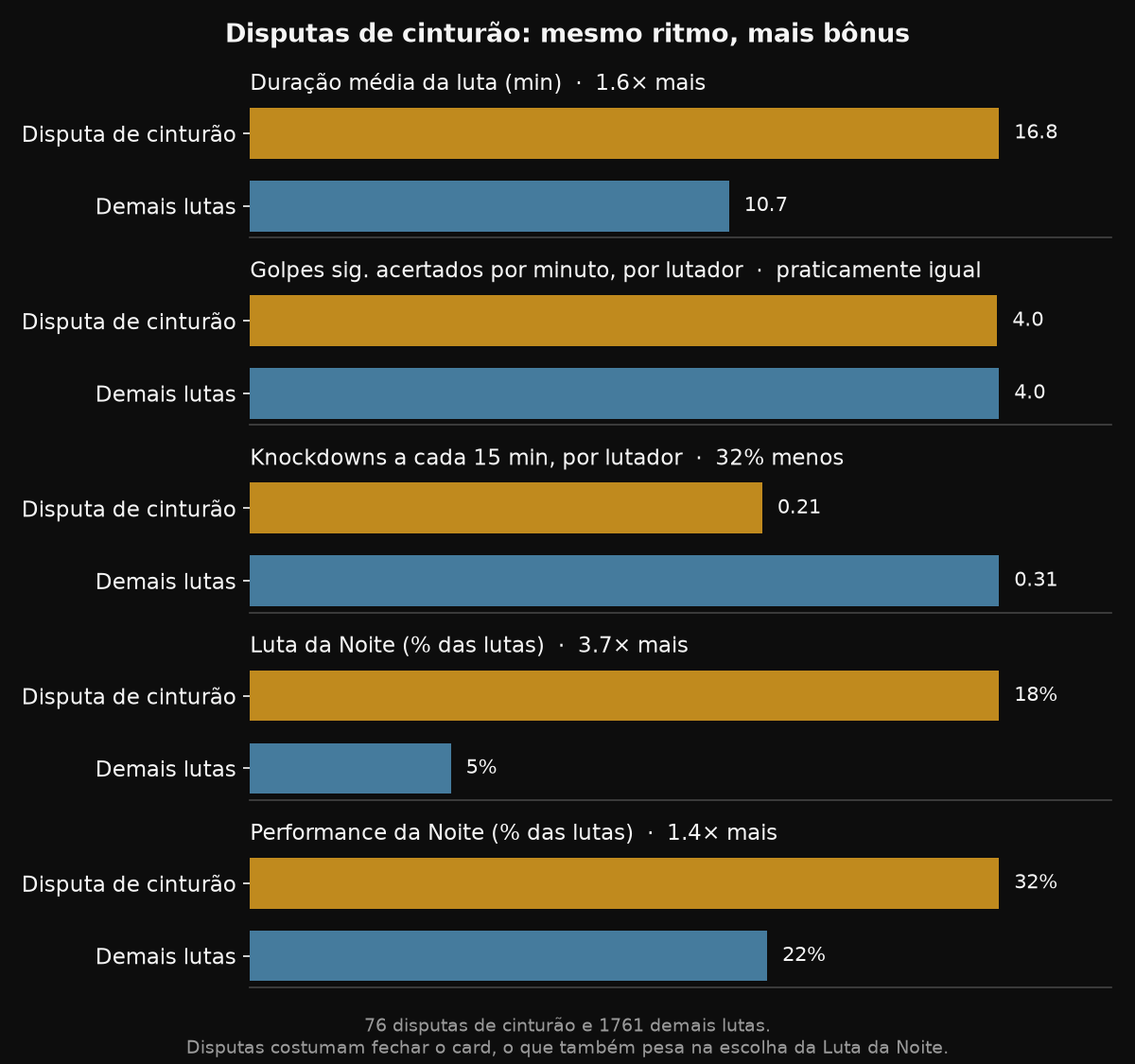 Comparação entre disputas de cinturão e demais lutas: duração, golpes por minuto, knockdowns e bônus