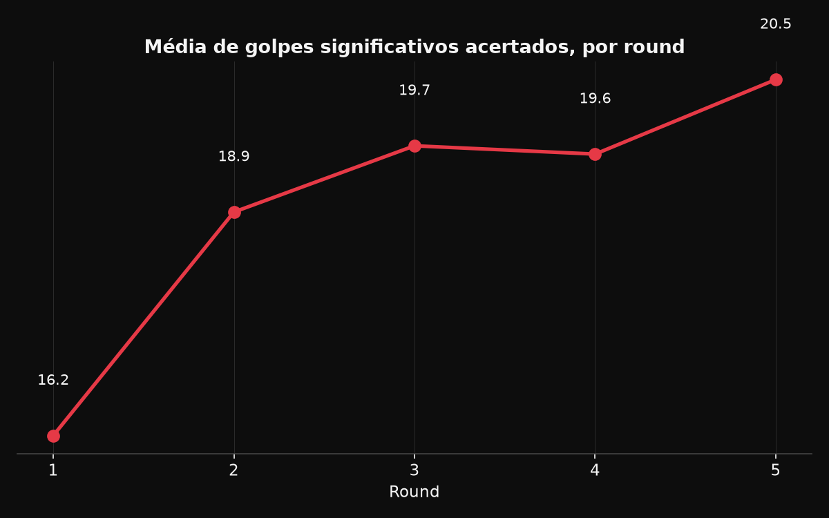 Evolução de golpes por round