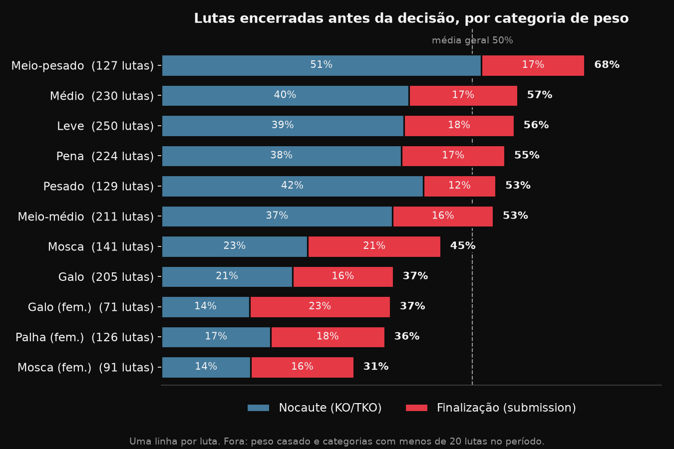 Percentual de lutas encerradas por nocaute e por finalização em cada categoria de peso