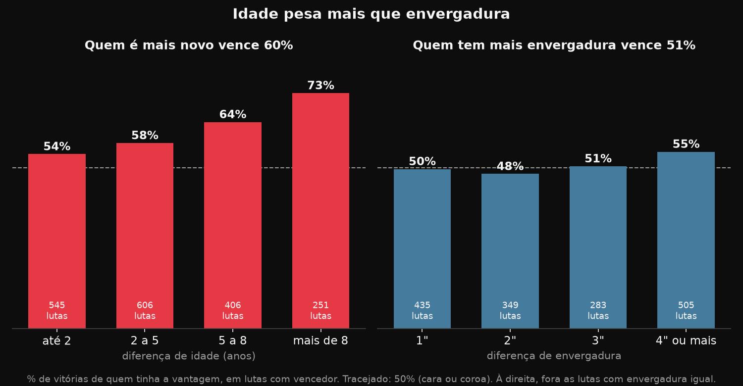 Percentual de vitórias do lutador mais novo e do lutador com mais envergadura, por faixa de diferença