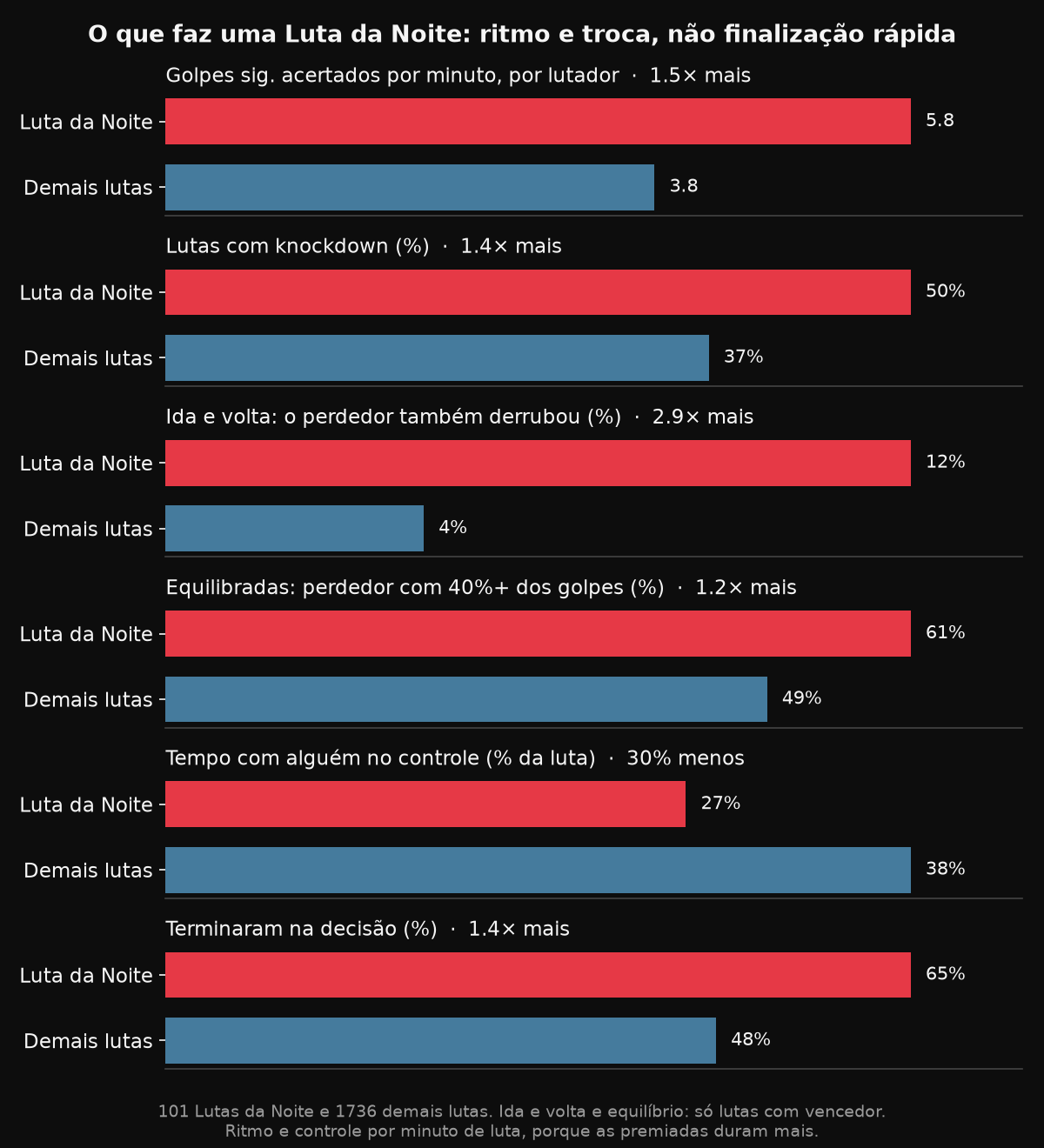Comparação entre as Lutas da Noite e as demais lutas: ritmo, knockdowns, ida e volta, equilíbrio, controle e decisões
