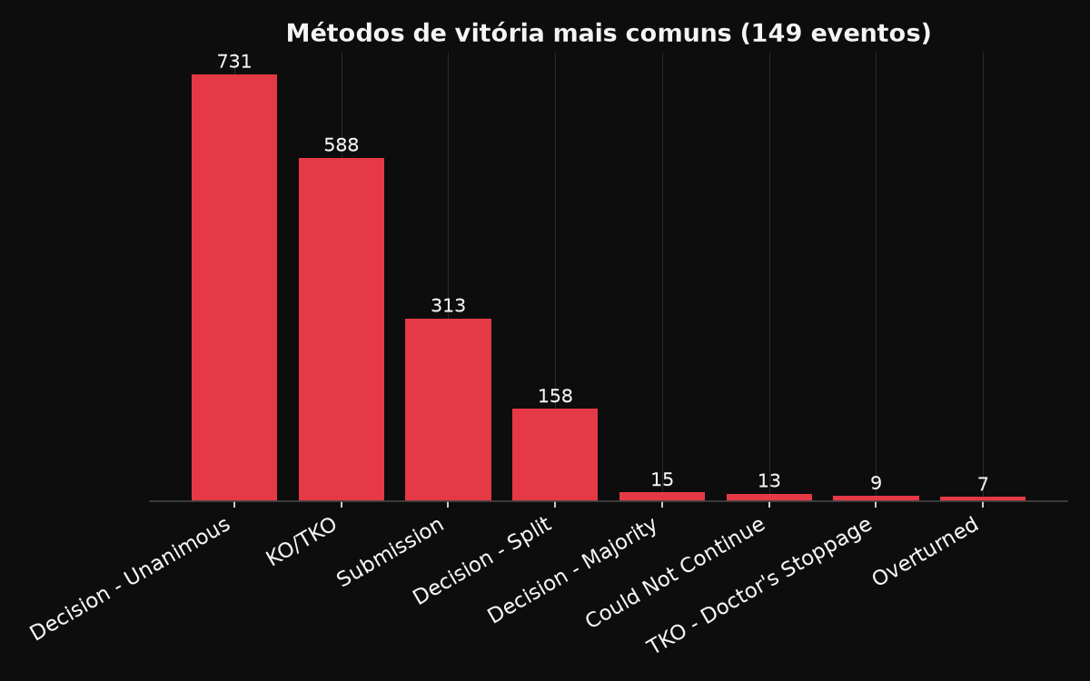 Métodos de vitória mais comuns