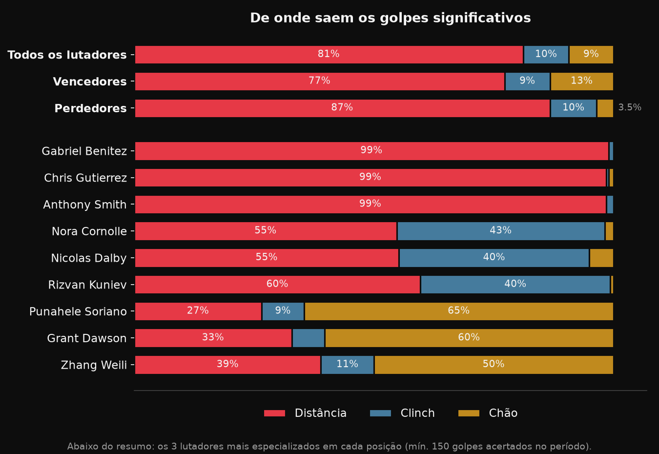Percentual de golpes significativos à distância, no clinch e no chão: geral, vencedores, perdedores e lutadores mais especializados