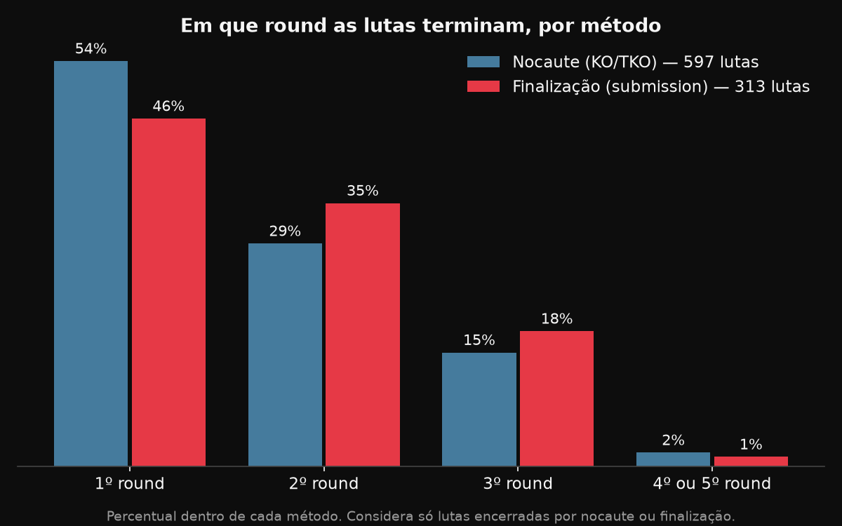 Percentual de nocautes e de finalizações em cada round