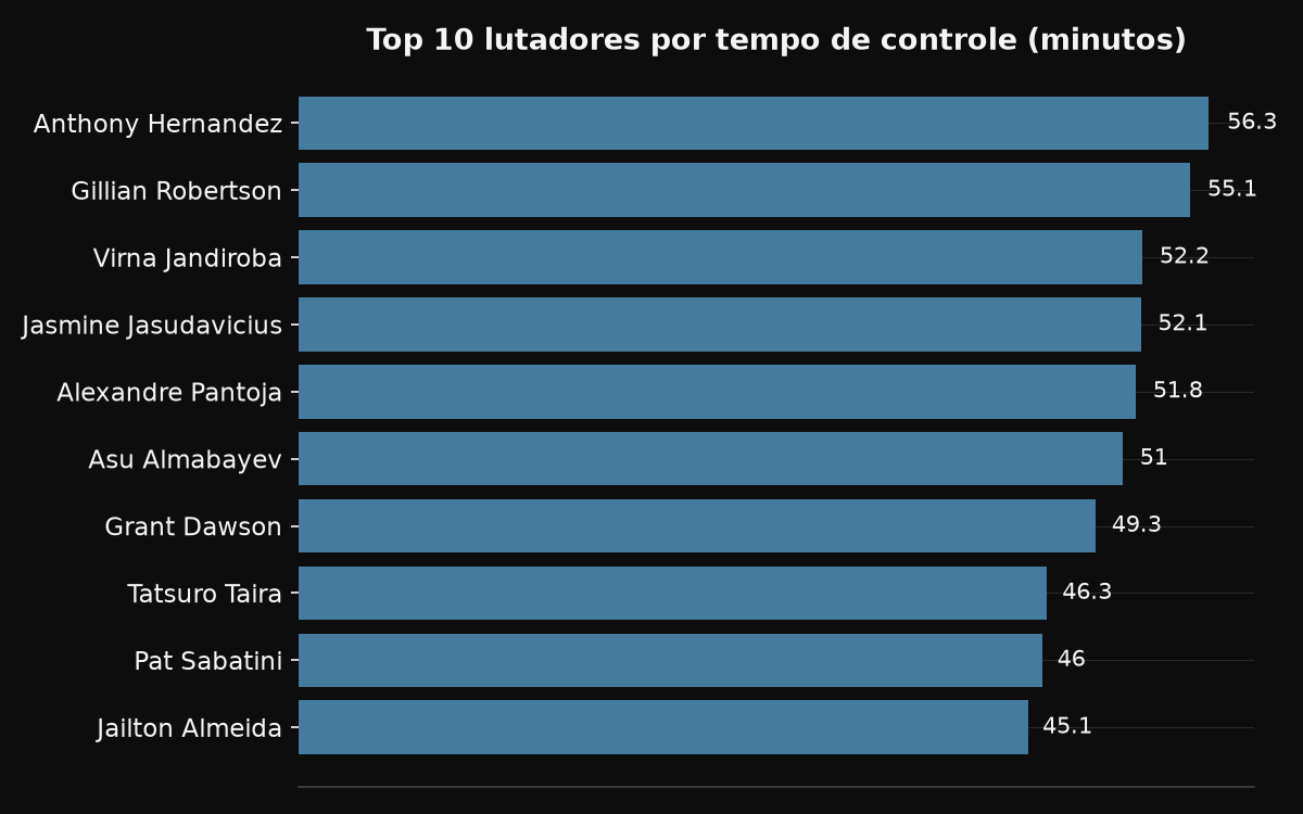 Top 10 por tempo de controle