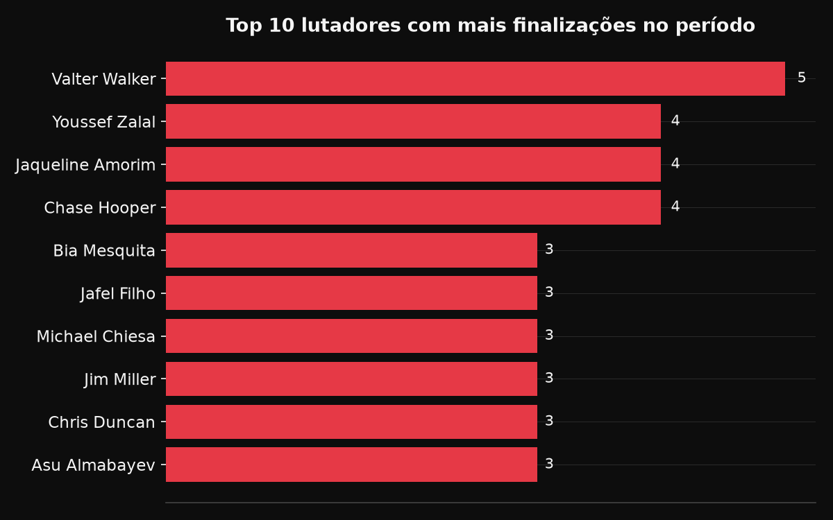 Top 10 por finalizações