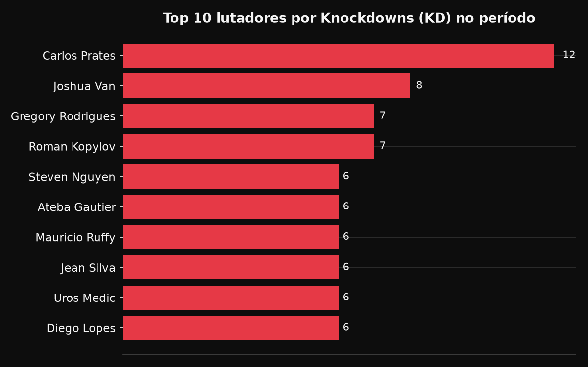 Top 10 por Knockdowns