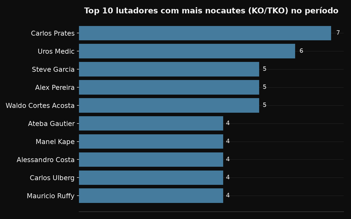 Top 10 por nocautes (KO/TKO)
