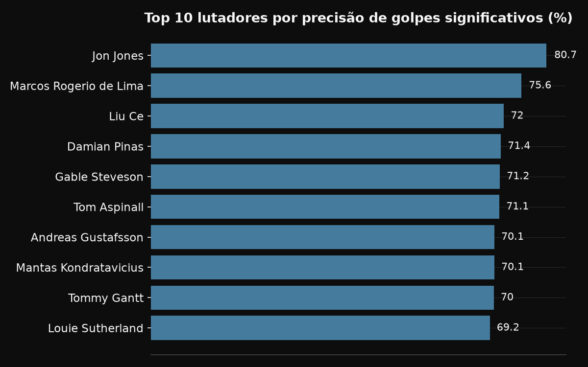 Top 10 por precisão de golpes