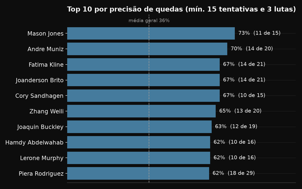 Top 10 lutadores por precisão de quedas, com quedas conseguidas e tentadas