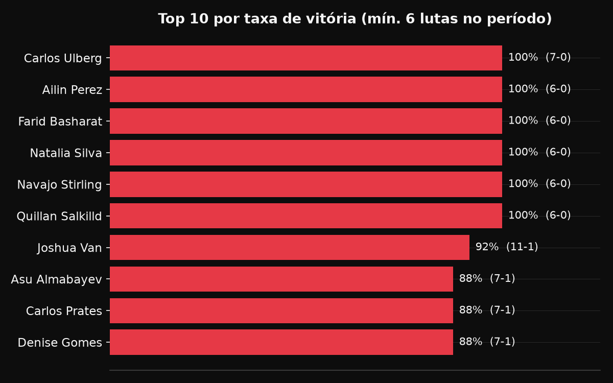 Top 10 lutadores por taxa de vitória, com o cartel de cada um