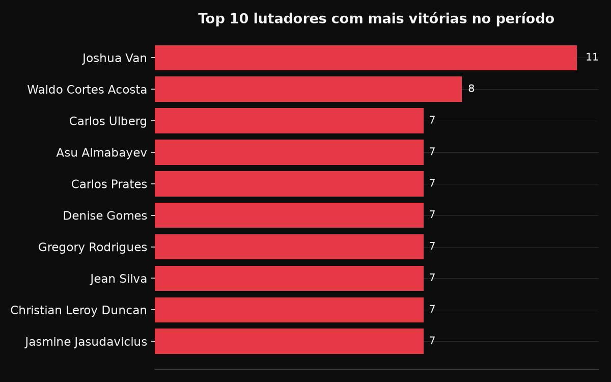 Top 10 por número de vitórias