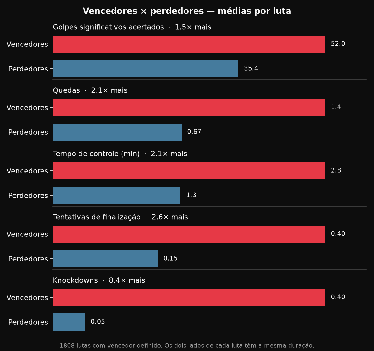 Médias por luta de vencedores e perdedores: golpes, quedas, controle, finalizações e knockdowns