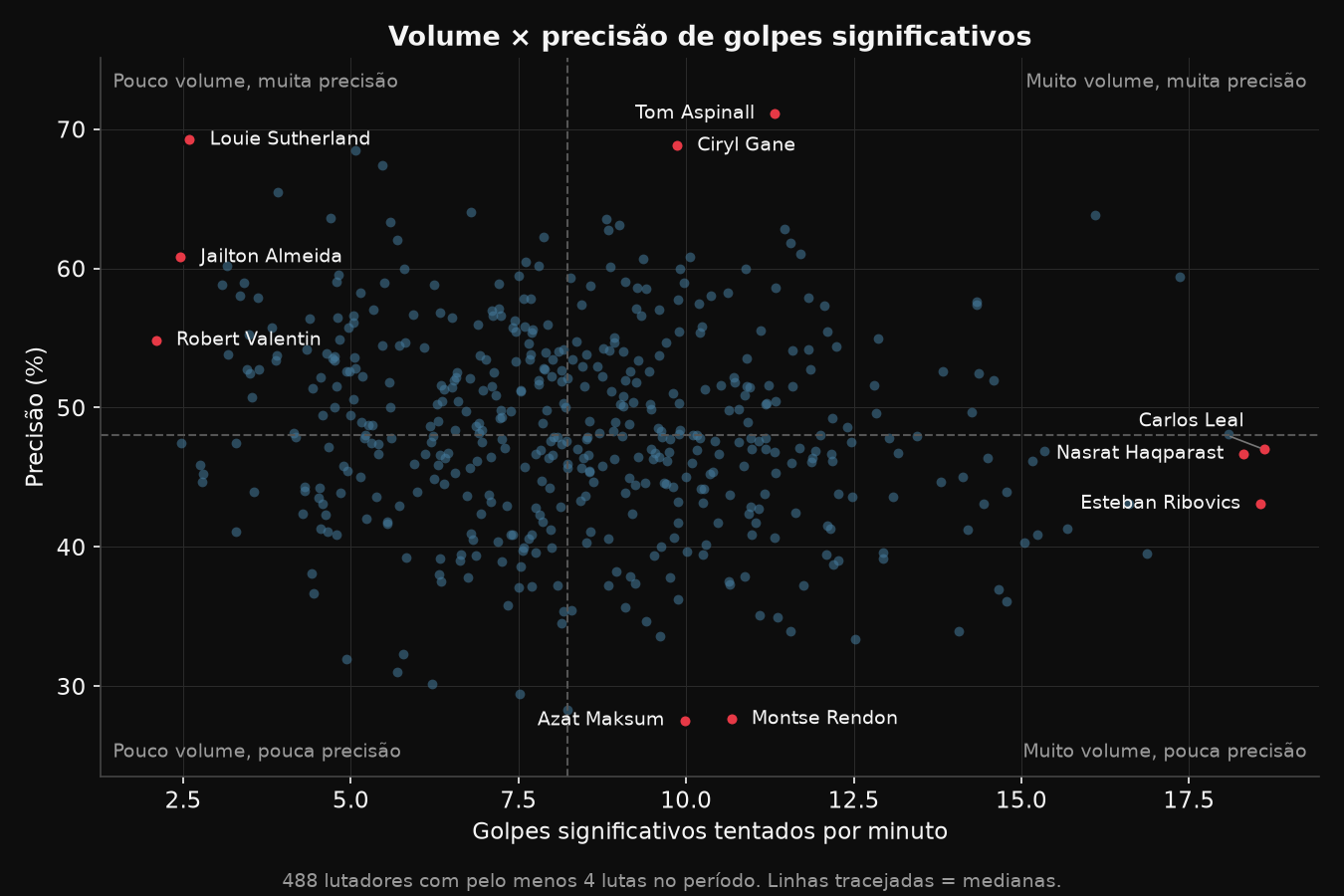 Dispersão de volume (golpes significativos tentados por minuto) contra precisão, com os lutadores extremos destacados
